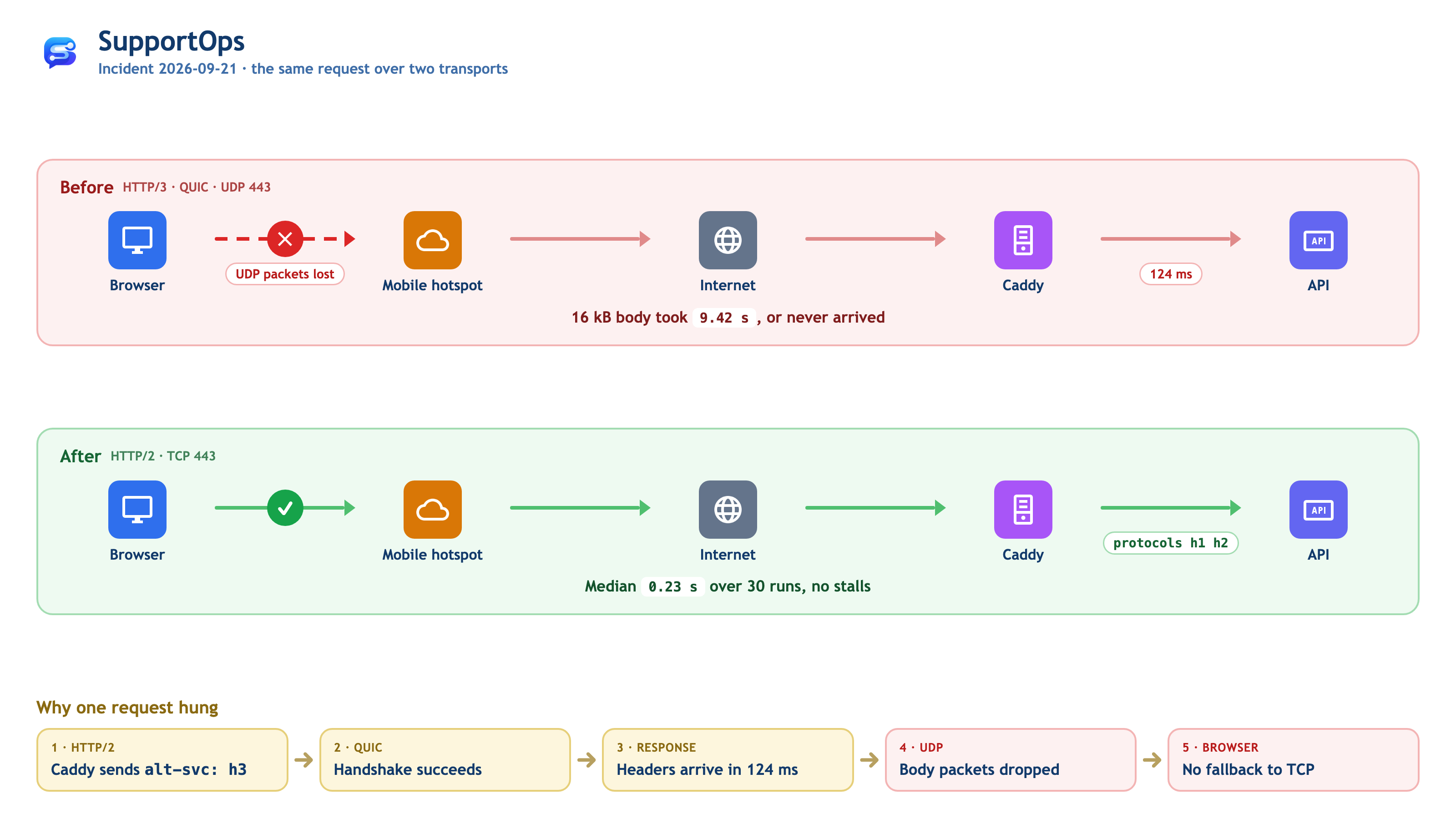 The same request over HTTP/3 and over HTTP/2